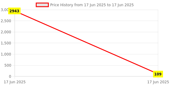 industrybuying.com APL Apollo 4x3 Inch, 100x80 mm SWR Solfit Reducer Tee PMN0370042V apl apollo Price History Graph from 17 Jun 2025 to 17 Jun 2025