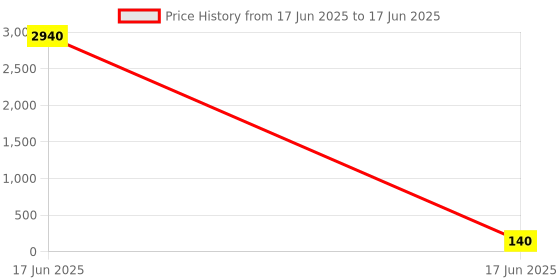 industrybuying.com APL Apollo 4x3 Inch, 100x80 mm SWR Solfit Reducer Tee with Door PMN0371042V apl apollo Price History Graph from 17 Jun 2025 to 17 Jun 2025
