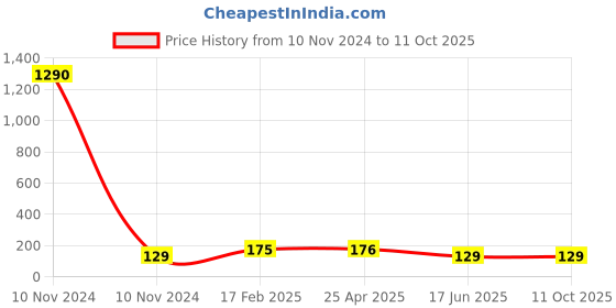 industrybuying.com APL Apollo 4x3 Inch, 100x90 mm PVC Solfit Reducer Elbow 90° apl apollo Price History Graph from 10 Nov 2024 to 11 Oct 2025