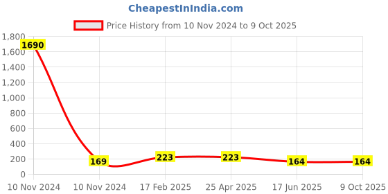 industrybuying.com APL Apollo 4x3 Inch, 100x90 mm PVC Solfit Reducer Tee apl apollo Price History Graph from 10 Nov 2024 to 8 Oct 2025