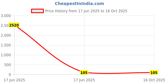 industrybuying.com Apl Apollo 4x3 Inch UPVC SCH 40 Reducer Bush UM01110403 apl apollo Price History Graph from 17 Jun 2025 to 15 Oct 2025