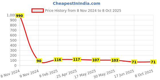 industrybuying.com APL Apollo 5 inch uPVC Plain Fitting End Cap PN4, PMN03214V apl apollo Price History Graph from 8 Nov 2024 to 8 Oct 2025