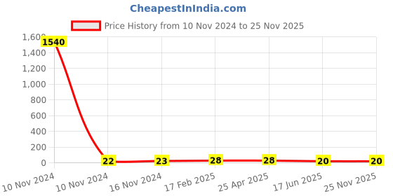 industrybuying.com APL Apollo 50 mm PVC Agri Coupler 6KG PM03281V apl apollo Price History Graph from 10 Nov 2024 to 24 Nov 2025