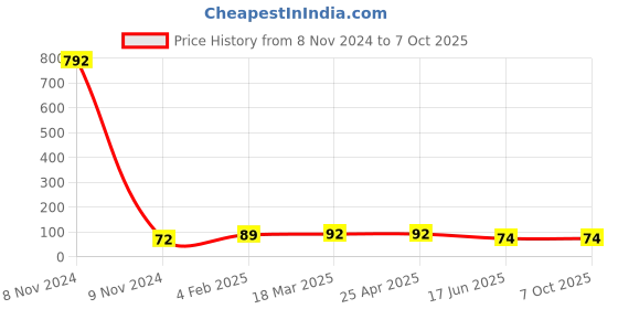 industrybuying.com APL Apollo 50 mm(2) x 31.75 mm(1-1/4 Inch) CPVC Plain Fitting Reducing Bush, CMN0206021U apl apollo Price History Graph from 8 Nov 2024 to 7 Oct 2025