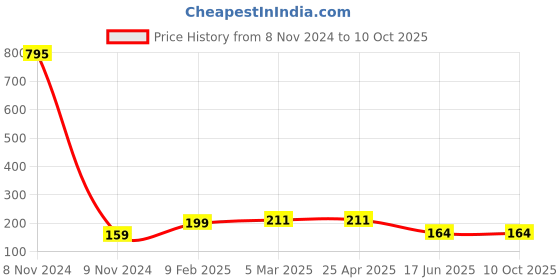 industrybuying.com APL Apollo 50 mm(2) x 31.75 mm(1-1/4 Inch) CPVC Plain Fitting Reducing Coupler, CMN0205021U apl apollo Price History Graph from 8 Nov 2024 to 10 Oct 2025