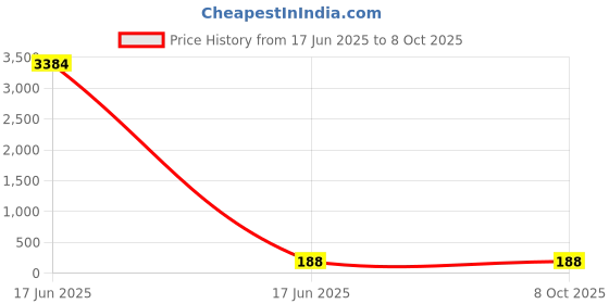 industrybuying.com APL Apollo 50 mm(2) x 31.75 mm(1-1/4 Inch) CPVC Plain Fitting Reducing Tee, CMN0207021U apl apollo Price History Graph from 17 Jun 2025 to 7 Oct 2025