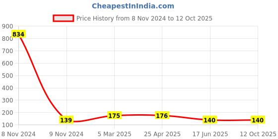 industrybuying.com APL Apollo 50.8mm(2 Inch) CPVC Plain Fitting Coupler, CMN020102 apl apollo Price History Graph from 8 Nov 2024 to 12 Oct 2025