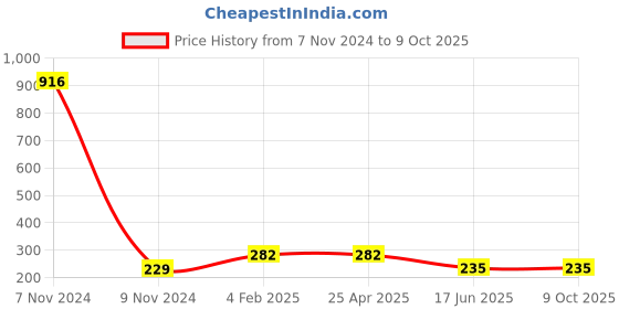 industrybuying.com APL Apollo 50.8mm(2 Inch) CPVC Plain Fitting Tank Connector, CMN020902 apl apollo Price History Graph from 7 Nov 2024 to 9 Oct 2025