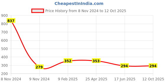 industrybuying.com APL Apollo 50.8mm(2 Inch) CPVC Plain Fitting Tee, CMN020402 apl apollo Price History Graph from 8 Nov 2024 to 11 Oct 2025