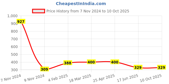 industrybuying.com APL Apollo 50.8mm(2 Inch) CPVC Plain Fitting Union, CMN021102 apl apollo Price History Graph from 7 Nov 2024 to 8 Oct 2025