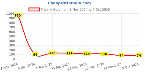 industrybuying.com APL Apollo 50.8mm(2 Inch) uPVC Plain Fitting Elbow 90, UM010102 apl apollo Price History Graph from 8 Nov 2024 to 7 Oct 2025