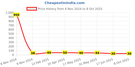 industrybuying.com APL Apollo 50.8mm(2 Inch) uPVC Plain Fitting Elbow PN6 ISI, PMN03031V apl apollo Price History Graph from 8 Nov 2024 to 8 Oct 2025