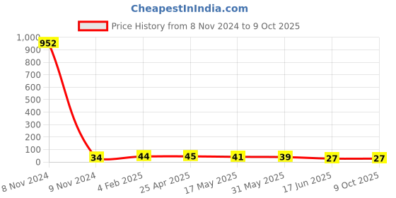 industrybuying.com APL Apollo 50.8mm(2 Inch) uPVC Plain Fitting Tee PN6 ISI, PMN03061U apl apollo Price History Graph from 8 Nov 2024 to 8 Oct 2025