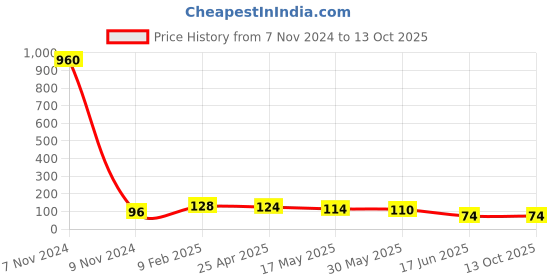 industrybuying.com APL Apollo 5.5 inch uPVC Plain Fitting End Cap PN4, PMN32105 apl apollo Price History Graph from 7 Nov 2024 to 13 Oct 2025