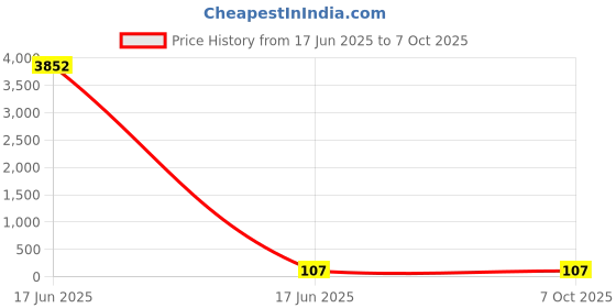 industrybuying.com APL Apollo 5.5 x 4.3 inch uPVC Plain Fitting Reducing Coupler, PMN3080504 apl apollo Price History Graph from 17 Jun 2025 to 7 Oct 2025
