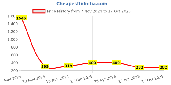 industrybuying.com APL Apollo 6-1/2 Inch, 160 mm SWR Solfit Bend PMN036506 apl apollo Price History Graph from 7 Nov 2024 to 17 Oct 2025
