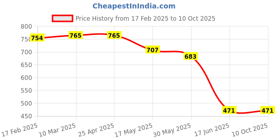 industrybuying.com APL Apollo 6-1/2 Inch, 160 mm SWR Solfit Tee PMN036906 apl apollo Price History Graph from 17 Feb 2025 to 10 Oct 2025