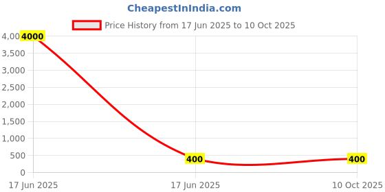 industrybuying.com APL Apollo 6-1/2x4 Inch, 160x100 mm SWR Solfit Reducer Tee PMN03700604 apl apollo Price History Graph from 17 Jun 2025 to 8 Oct 2025