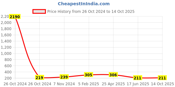 industrybuying.com APL Apollo 6 Inch, 150 mm PVC Solfit Elbow 90° apl apollo Price History Graph from 26 Oct 2024 to 13 Oct 2025