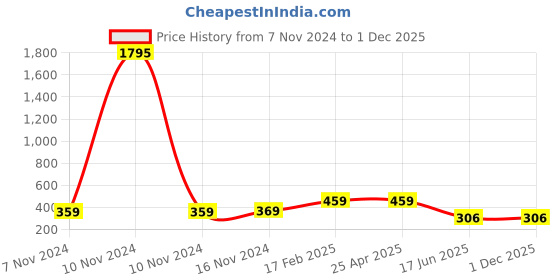 industrybuying.com APL Apollo 6 Inch, 150 mm PVC Solfit Elbow 90° apl apollo Price History Graph from 7 Nov 2024 to 30 Nov 2025