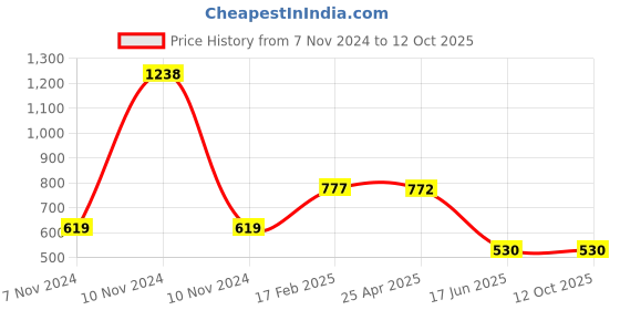industrybuying.com APL Apollo 6 Inch, 150 mm UPVC Solfit Tee apl apollo Price History Graph from 7 Nov 2024 to 12 Oct 2025