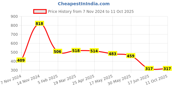 industrybuying.com APL Apollo 6 Inch, 150 mm UPVC Solfit Tee apl apollo Price History Graph from 7 Nov 2024 to 11 Oct 2025