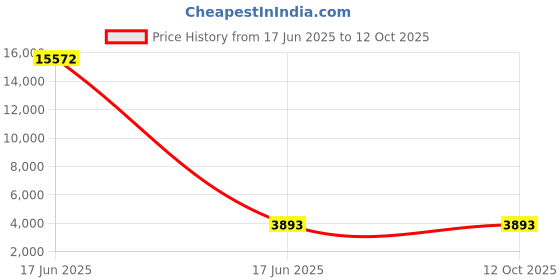 industrybuying.com APL Apollo 6.3 cm CPVC Plain Fitting Ball Valve, CTP02302V apl apollo Price History Graph from 17 Jun 2025 to 12 Oct 2025