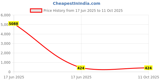 industrybuying.com APL Apollo 6.3 cm CPVC Plain Fitting Elbow 90, CMN02032V apl apollo Price History Graph from 17 Jun 2025 to 10 Oct 2025