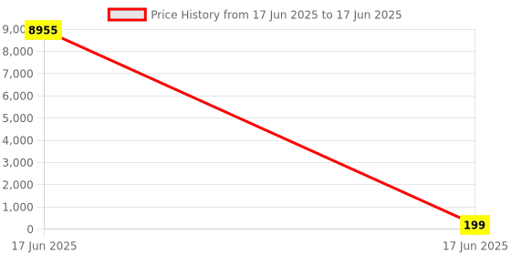 industrybuying.com APL Apollo 6.3 cm CPVC Plain Fitting End Cap, CMN02022V apl apollo Price History Graph from 17 Jun 2025 to 17 Jun 2025