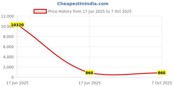 industrybuying.com APL Apollo 6.3 cm CPVC Plain Fitting Union, CMN02112V apl apollo Price History Graph from 17 Jun 2025 to 7 Oct 2025