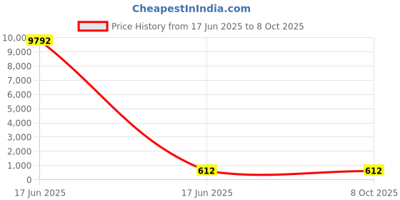 industrybuying.com APL Apollo 6.3 cm uPVC Brass Threaded Female Adaptor With Hexagonal Brass Inserts, UM01202V apl apollo Price History Graph from 17 Jun 2025 to 8 Oct 2025