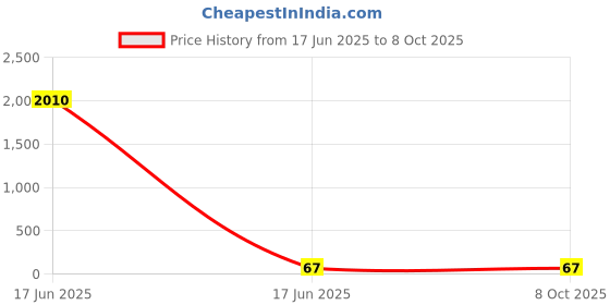 industrybuying.com Apl Apollo 6.3 cm UPVC SCH 40 Coupler UM01022V apl apollo Price History Graph from 17 Jun 2025 to 7 Oct 2025