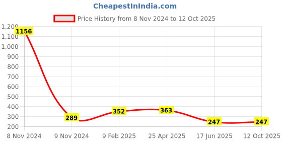 industrybuying.com APL Apollo 6.3 inch uPVC Plain Fitting Coupler 6 Kg, PMN032806 apl apollo Price History Graph from 8 Nov 2024 to 11 Oct 2025