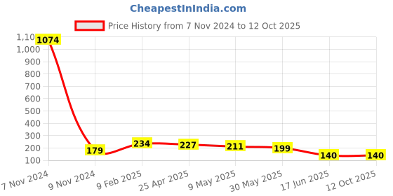 industrybuying.com APL Apollo 6.3 inch uPVC Plain Fitting End Cap PN4, PMN32106 apl apollo Price History Graph from 7 Nov 2024 to 12 Oct 2025