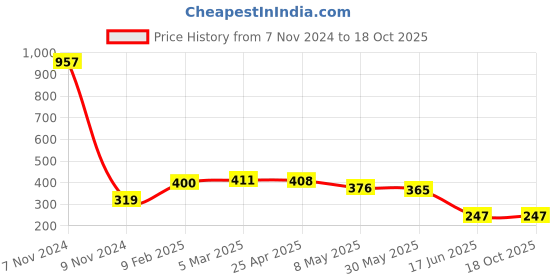 industrybuying.com APL Apollo 6.3 x 4.3 inch uPVC Plain Fitting Reducing Bush, PMN3270604 apl apollo Price History Graph from 7 Nov 2024 to 18 Oct 2025