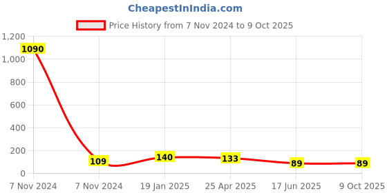 industrybuying.com APL Apollo 6.3 x 4.3 inch uPVC Threaded Fitting Tee PN6 ISI, PMN03062V apl apollo Price History Graph from 7 Nov 2024 to 8 Oct 2025