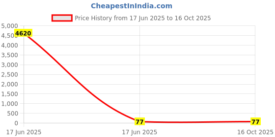 industrybuying.com Apl Apollo 7.6 x 5 cm UPVC SCH 40 Reducer Bush UM01110302 apl apollo Price History Graph from 17 Jun 2025 to 16 Oct 2025