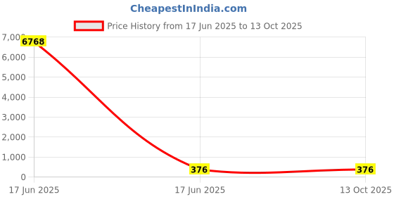 industrybuying.com APL Apollo 76.2 mm (3 Inch) CPVC Plain Fitting Coupler, CMN020103 apl apollo Price History Graph from 17 Jun 2025 to 13 Oct 2025