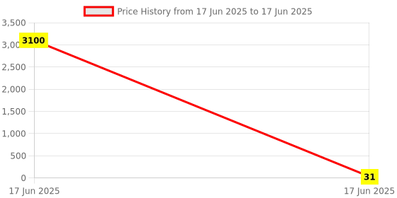 industrybuying.com APL Apollo 76.2 mm (3 Inch) uPVC Plain Fitting Elbow Without Collar Extra Strong, PM039602 apl apollo Price History Graph from 17 Jun 2025 to 17 Jun 2025
