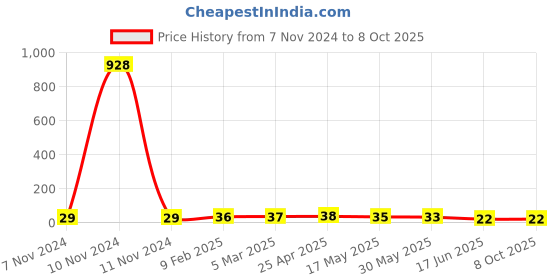 industrybuying.com APL Apollo 76.2 mm (3 Inch) uPVC Plain Fitting End Cap PN4, PMN03212V apl apollo Price History Graph from 7 Nov 2024 to 7 Oct 2025