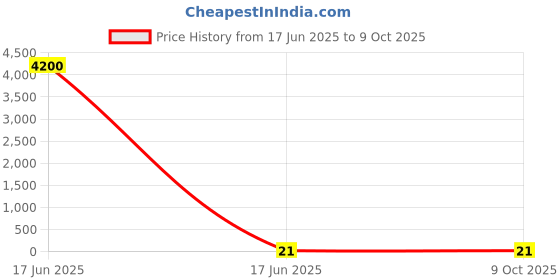 industrybuying.com APL Apollo 76.2 mm (3 Inch) uPVC Plain Fitting End Cap PN6, PMN03292V apl apollo Price History Graph from 17 Jun 2025 to 8 Oct 2025