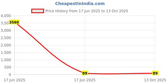industrybuying.com Apl Apollo 76.2 mm (3 Inch) UPVC SCH 40 End Cap UM010403 apl apollo Price History Graph from 17 Jun 2025 to 13 Oct 2025