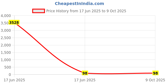 industrybuying.com Apl Apollo 76.2 mm (3 Inch) UPVC SCH 40 MTA UM010603 apl apollo Price History Graph from 17 Jun 2025 to 8 Oct 2025