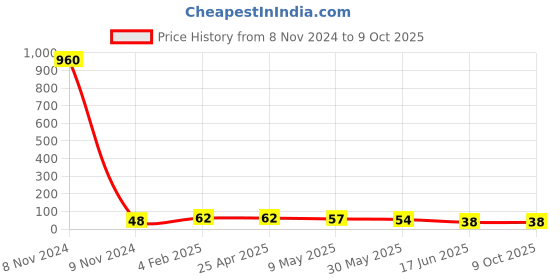 industrybuying.com APL Apollo 76.2 mm (3 Inch) uPVC Threaded Fitting Tee PN6 ISI, PMN03061V apl apollo Price History Graph from 8 Nov 2024 to 7 Oct 2025