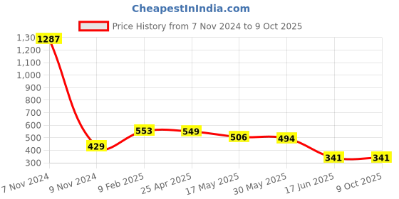 industrybuying.com APL Apollo 7.8 inch uPVC Plain Fitting End Cap PN4, PMN32108 apl apollo Price History Graph from 7 Nov 2024 to 8 Oct 2025