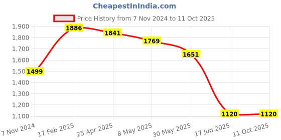 industrybuying.com APL Apollo 8 Inch, 200 mm UPVC Solfit Tee apl apollo Price History Graph from 7 Nov 2024 to 11 Oct 2025