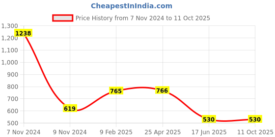 industrybuying.com APL Apollo 8.8 inch uPVC Plain Fitting End Cap PN4, PMN32109 apl apollo Price History Graph from 7 Nov 2024 to 11 Oct 2025
