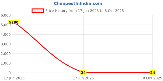 industrybuying.com APL Apollo 8.89 cm (3-1/2 Inch), 90 mm SWR Pushfit End Cap PM034103 apl apollo Price History Graph from 17 Jun 2025 to 8 Oct 2025