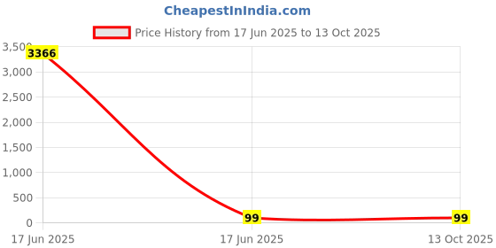 industrybuying.com APL Apollo 8.89 cm (3-1/2 Inch), 90 mm SWR Ringfit Tee PMN034203 apl apollo Price History Graph from 17 Jun 2025 to 12 Oct 2025