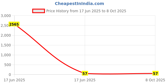 industrybuying.com APL Apollo 8.89 cm (3.5 inch) uPVC Plain Fitting Tee Without Collar Extra Strong, PM03852V apl apollo Price History Graph from 17 Jun 2025 to 8 Oct 2025